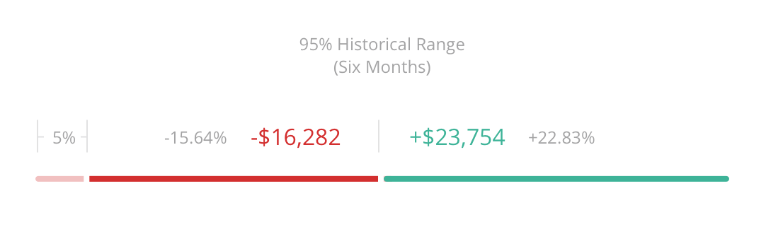 a 6 month 95% historical range example. With the first 3 months being -15.64% and the next 22.83%.