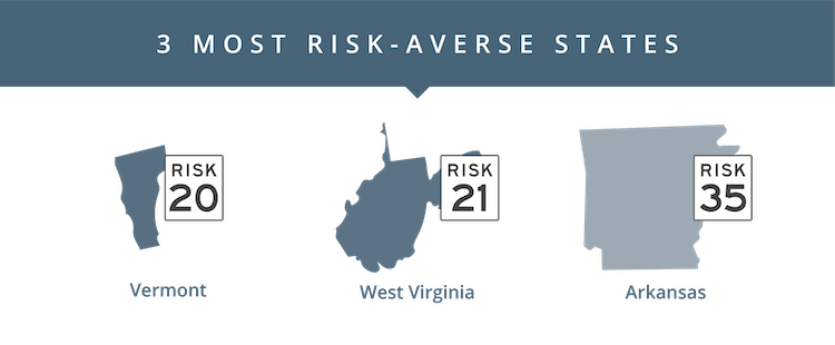 The most risk-adverse states are Vermont, West Virginia, Arkansas.