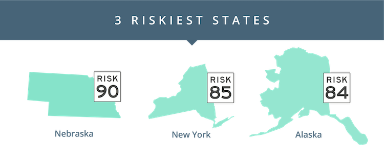 The riskiest states are Nebraska, New York, and Alaska.