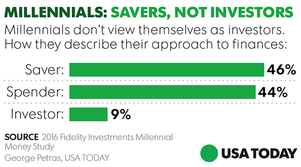 A graph using data from the 2016 Fidelity Investments Millennial Money Study shows that Millenials describe themselves as savers, not investors. 