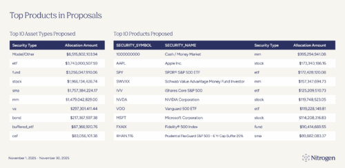 Top Products in Proposals for November 2025