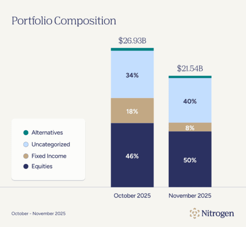 Portfolio Composition Comparison of October 2025 and November 2025