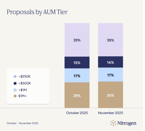 Household Proposal Trends in October 2025 compared to November 2025