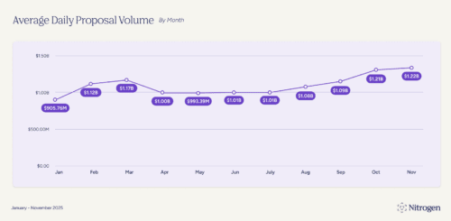 Average Daily Proposal Volume by Month in 2025