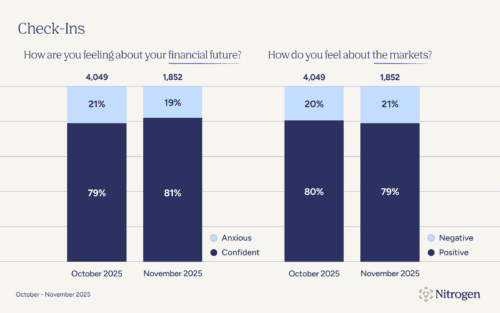 Investor Sentiment from October 2025 to November 2025