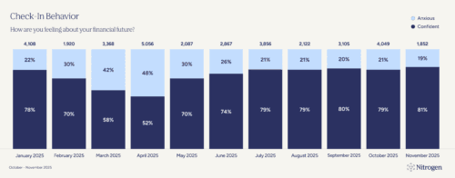 Check-In Behavior from Jan-Nov 2025