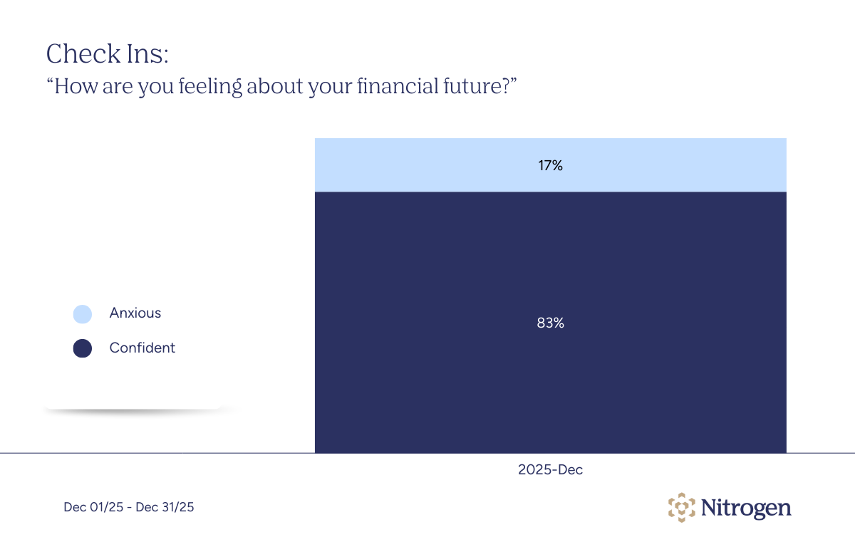 Check-ins graph