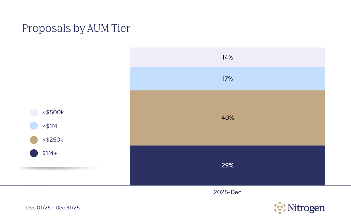 Proposals by AUM Tier