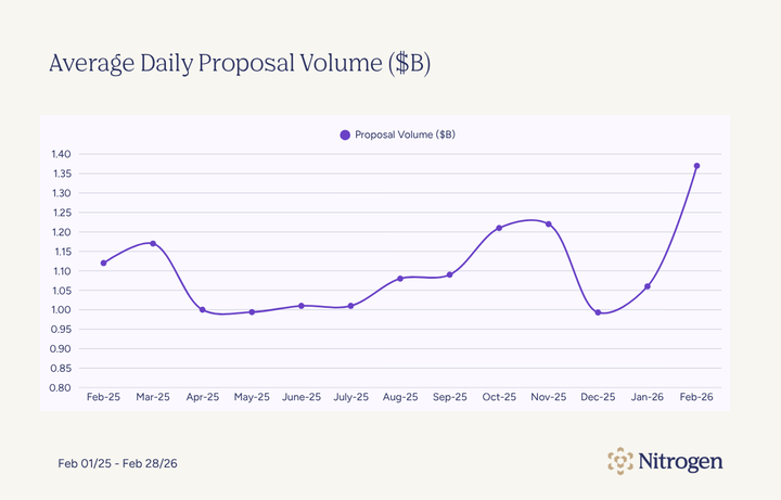 Average Daily Proposal Volume ($B)