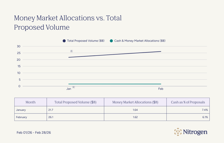 Money Marketing Allocations vs. Total Proposed Volume