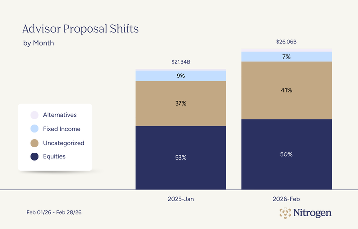 Advisor Proposal Shifts by Month
