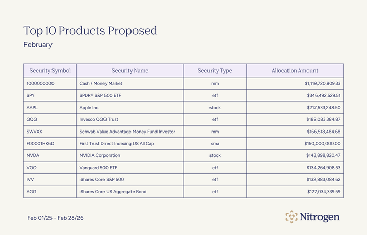Top 10 Products Proposed - February