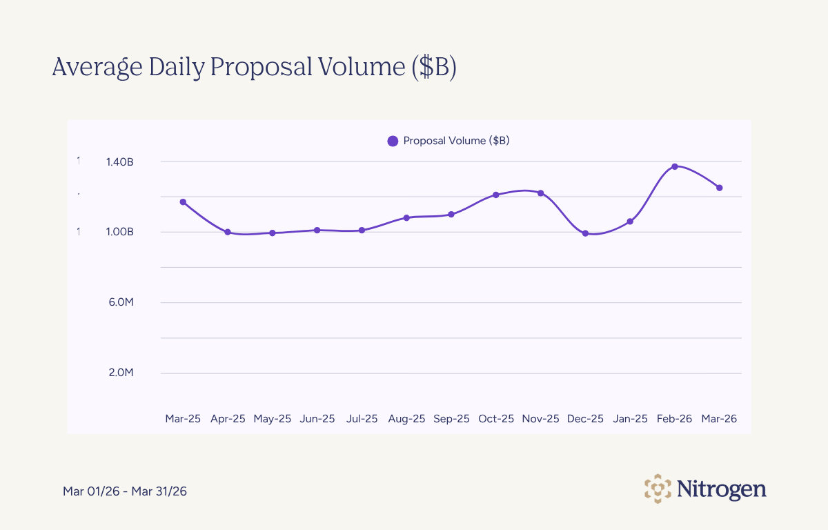 Average Daily Proposal Volume Chart