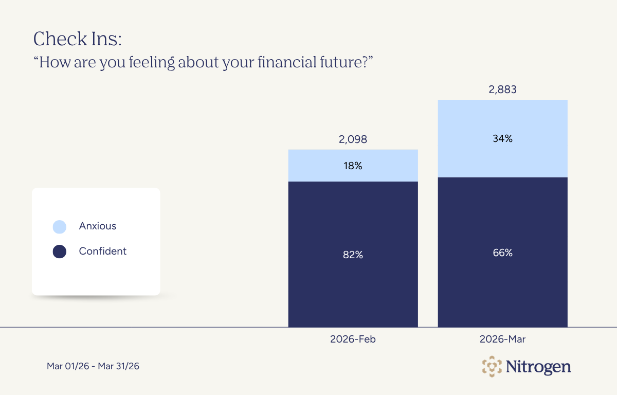 Check Ins: How do you feel about your financial future?