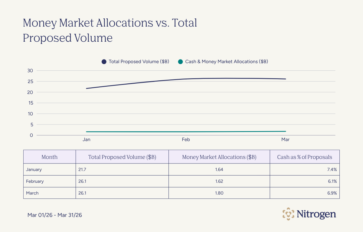 Money Market Allocations vs. Total Proposed Volume
