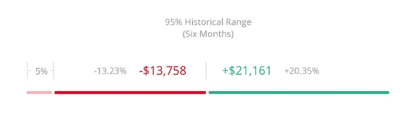95% Historical Range graphic