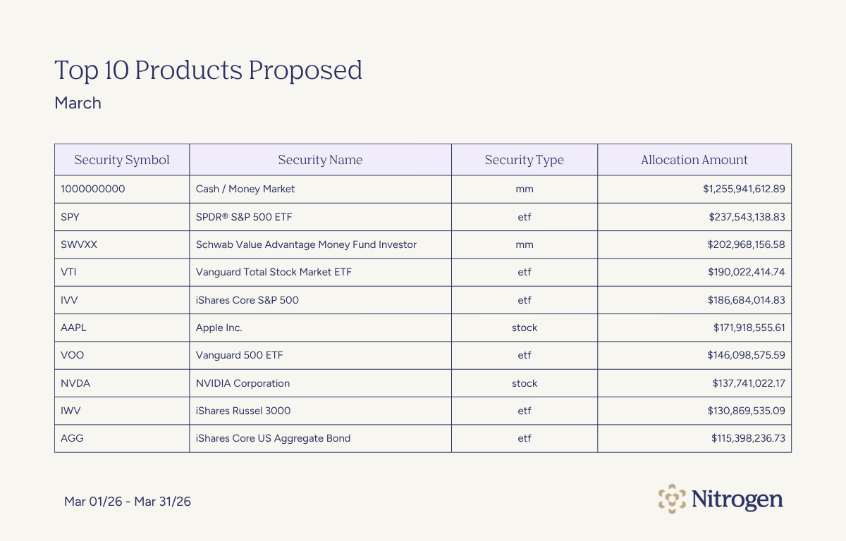 Top 10 Products Proposed for March 2026