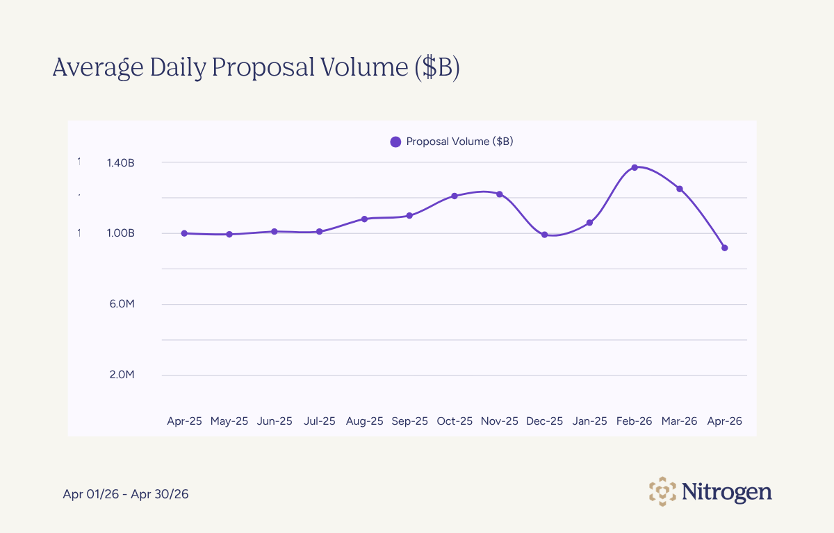 Average Daily Proposal Volume 2025-2026