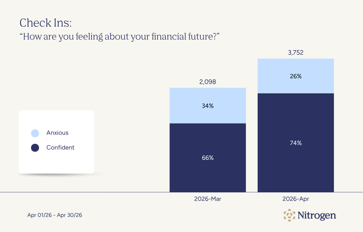 April 2026 Check Ins: How Are You Feeling About Your Financial Future?