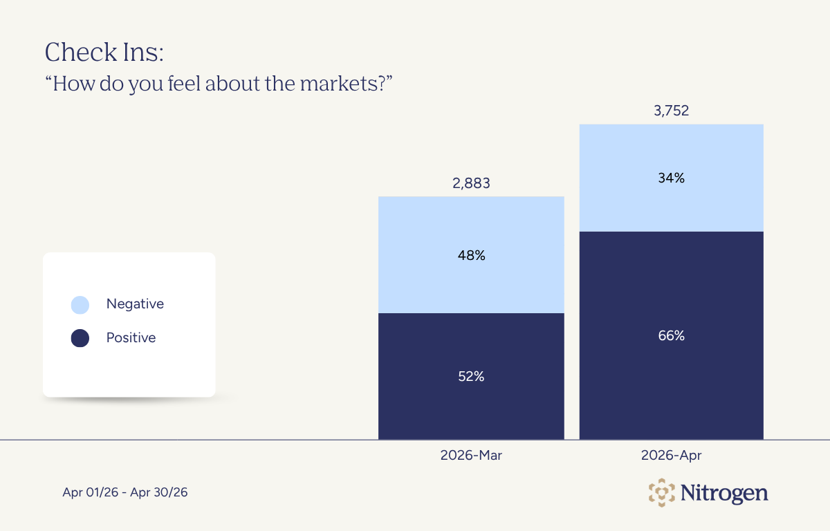 April 2026 Check Ins: How Do You Feel About the Markets?