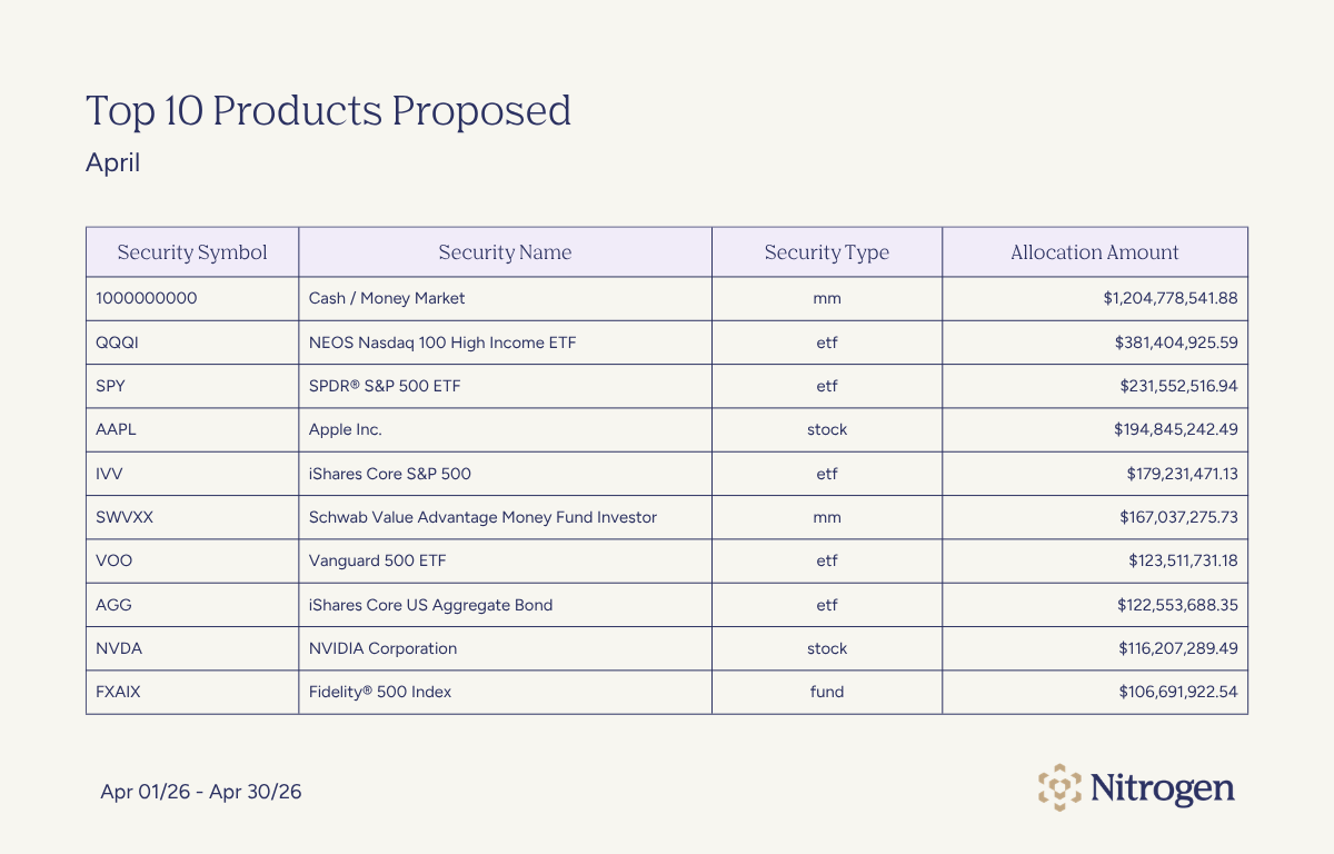 April 2026 Top 10 Products Proposed