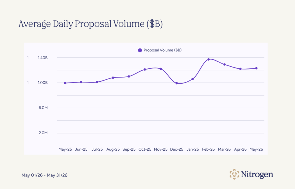 Average Daily Proposal Volume, June 2026 Signals & Shifts