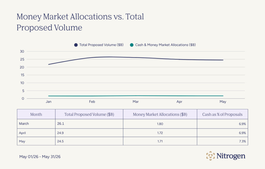 Money Market Allocations Table, June 2026 Signals & Shifts