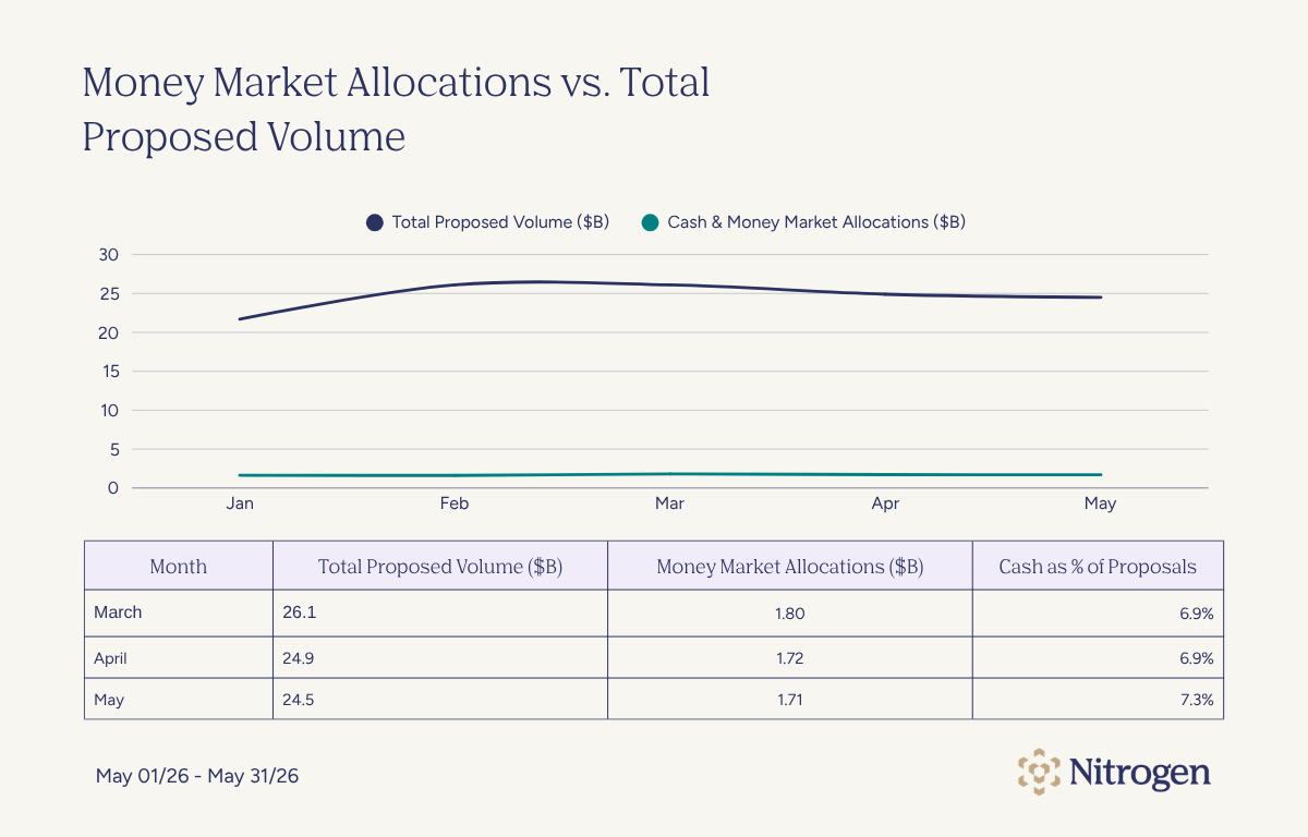Money Market Allocations Table, June 2026 Signals & Shifts