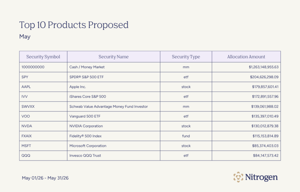 Top 10 Products Proposed, June 2026 Signals & Shifts