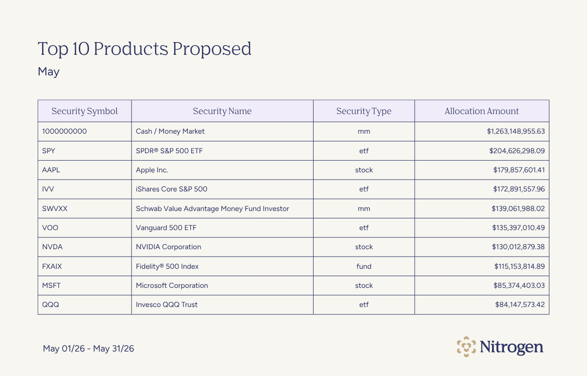 Top 10 Products Proposed, June 2026 Signals & Shifts