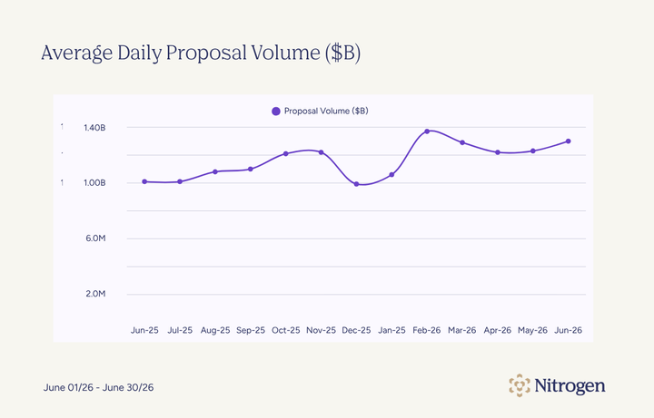 July 2026 - Average Daily Proposal Volume