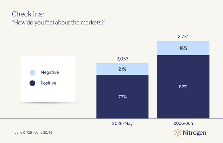 July 2026 - Check Ins: How do you feel about the markets?
