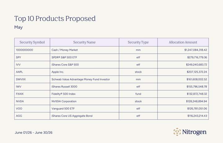 July 2026 - Top 10 Products Proposed