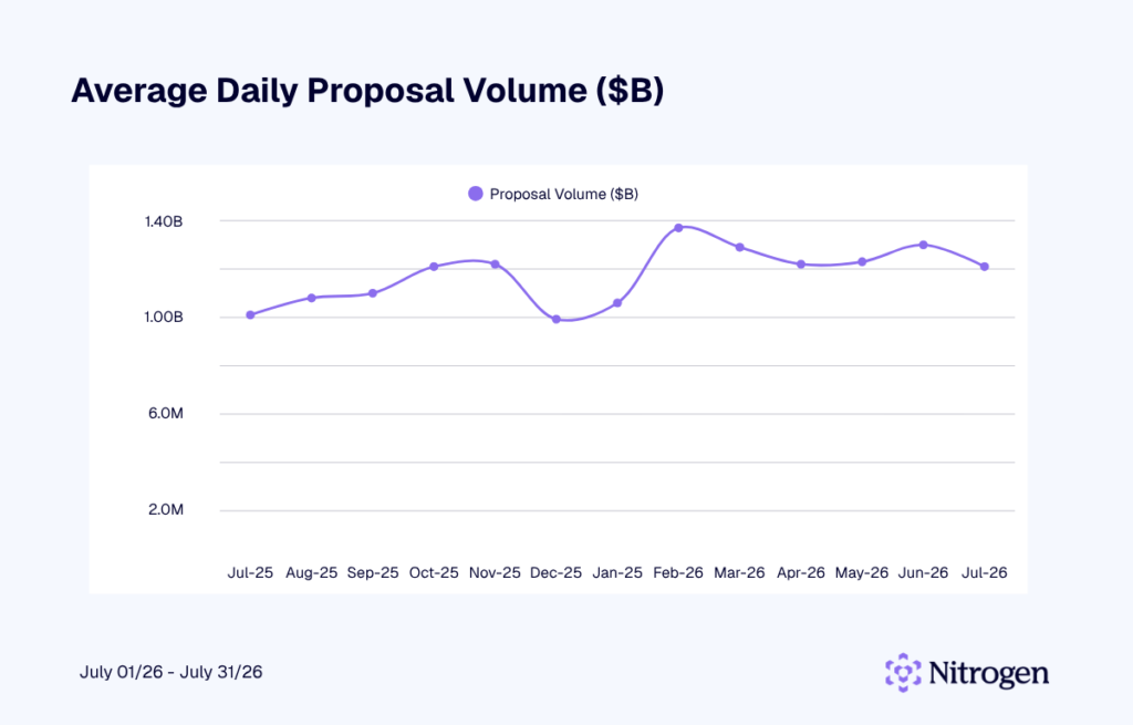Average Daily Proposal Volume