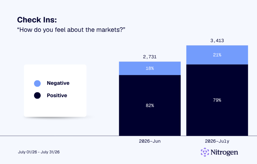 How do you feel about the markets? graph