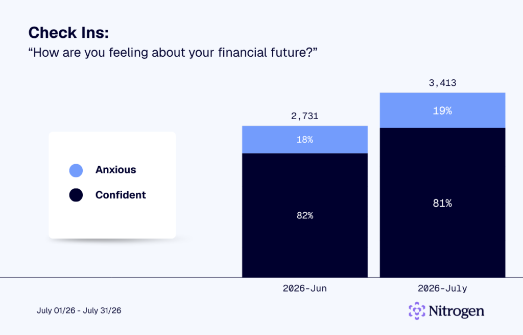 How do you feel about your financial future? chart