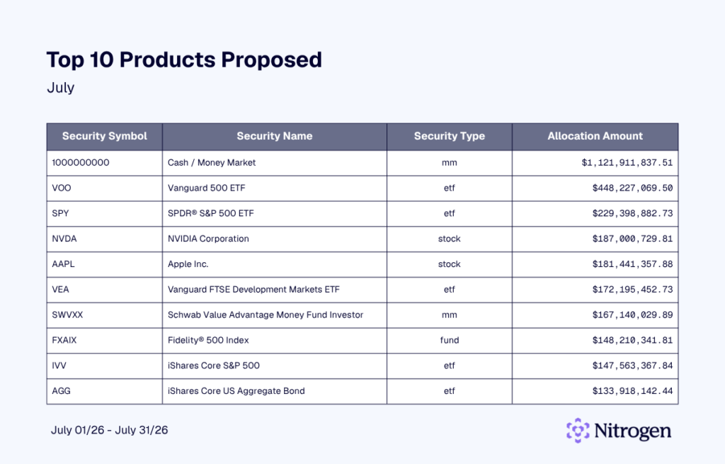 Top 10 Products Proposed - July