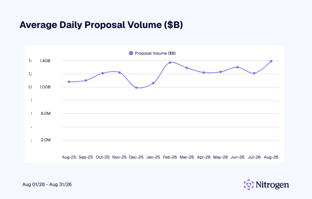 Average Daily Proposal Volume