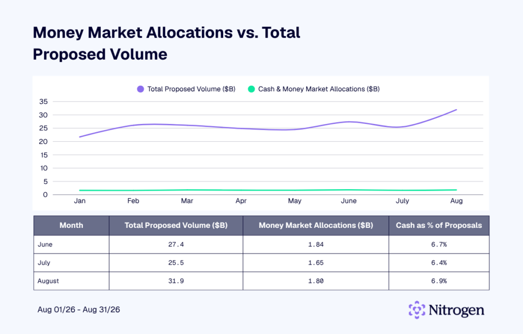 Money Market Allocations
