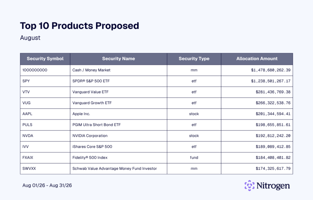 Top 10 Products Proposed